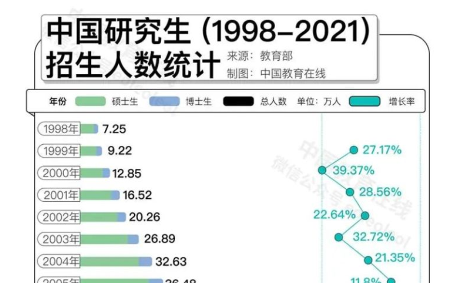 名校研究生“贬值”？何不考虑换个方向！